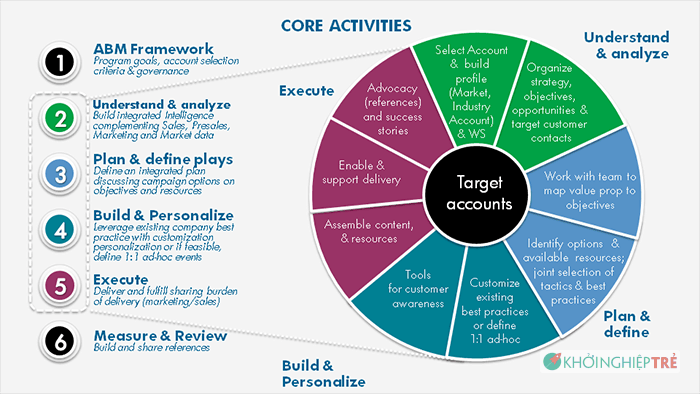 Account Based Marketing - một cách marketing hiệu quả bạn đã biết?